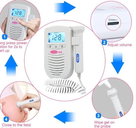 Portable fetal doppler with a circular instruction layout. Steps: long press power to start, adjust volume, apply gel on probe, use on fetal position. Central display shows heart rate.