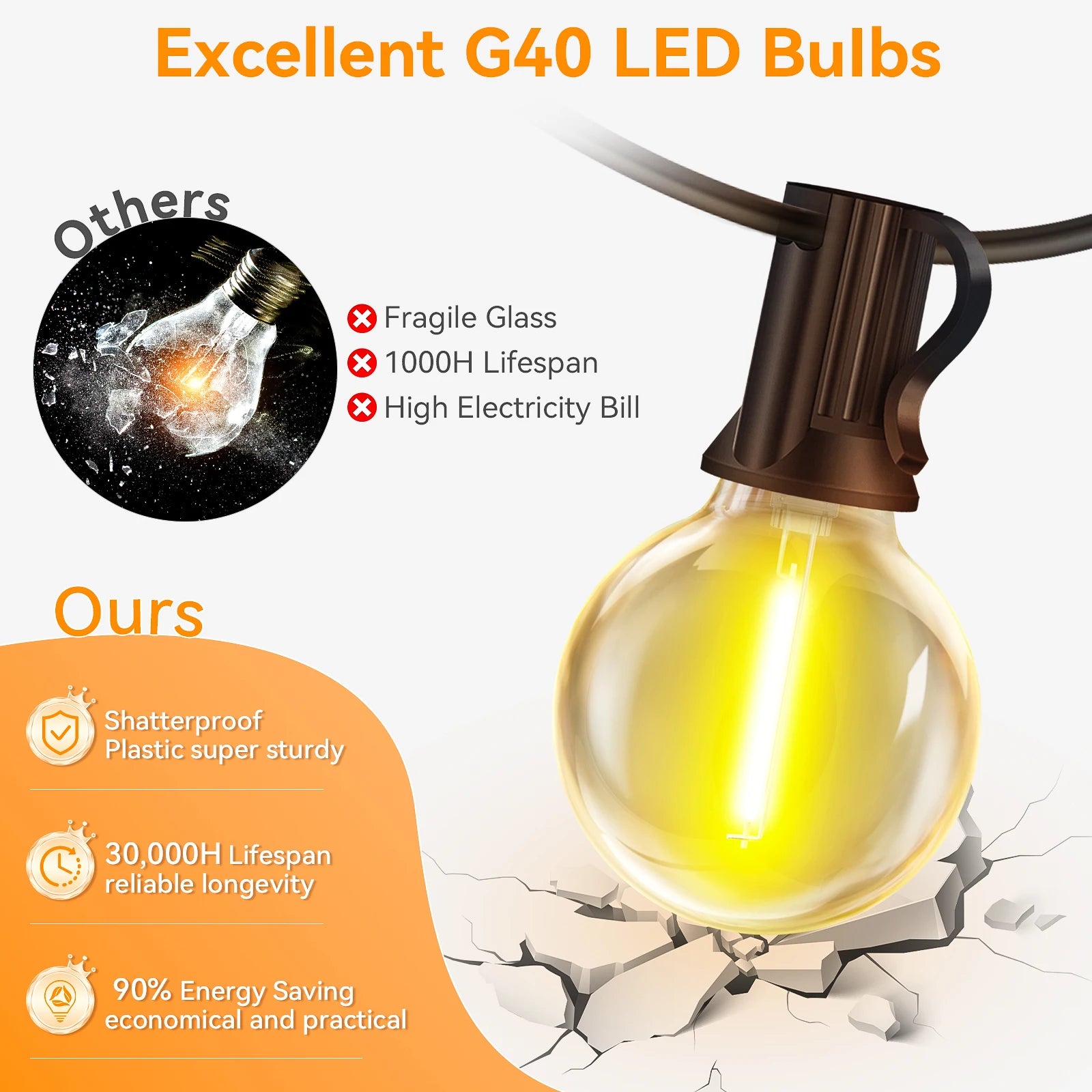 Comparison of G40 LED bulb features. "Others" have fragile glass, 1000H lifespan, and high bills. "Ours" offer shatterproof plastic, 30,000H lifespan, and 90% energy saving.