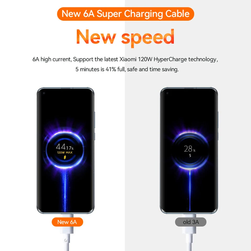 Comparison of charging speed: New 6A cable shows 44% charge in 5 minutes, old 3A cable shows 28%. Features 120W HyperCharge technology, highlighting efficiency.