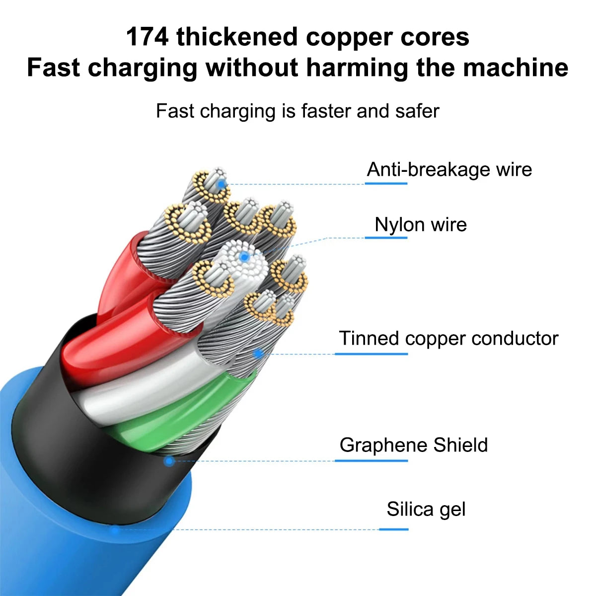 Cross-section of a charging cable with labeled layers: anti-breakage wire, nylon wire, tinned copper conductor, graphene shield, and silica gel, showing fast charging features.