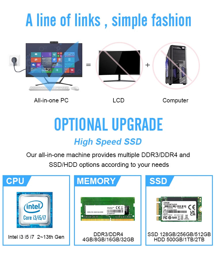 Diagram of an all-in-one PC, highlighting its simplicity. It replaces a separate LCD and computer setup. Features include optional SSD upgrades, Intel CPU, and customizable DDR3/DDR4 memory.