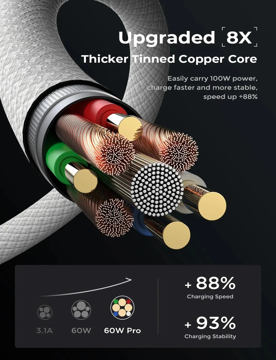 Close-up of an upgraded cable with thicker tinned copper core, highlighting increased charging speed by 88% and stability by 93%. Labels show power output up to 100W.