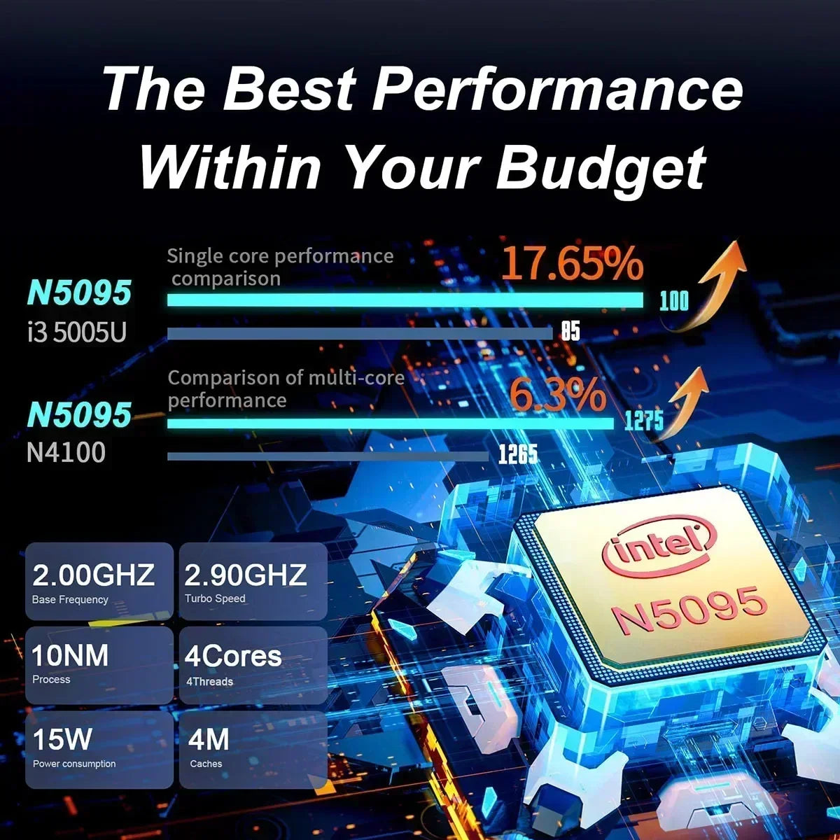 Image of Intel N5095 processor comparison, highlighting 17.65% better single-core and 6.3% better multi-core performance. Specs: 2.00GHz base, 2.90GHz turbo, 10NM, 4 cores, 15W.