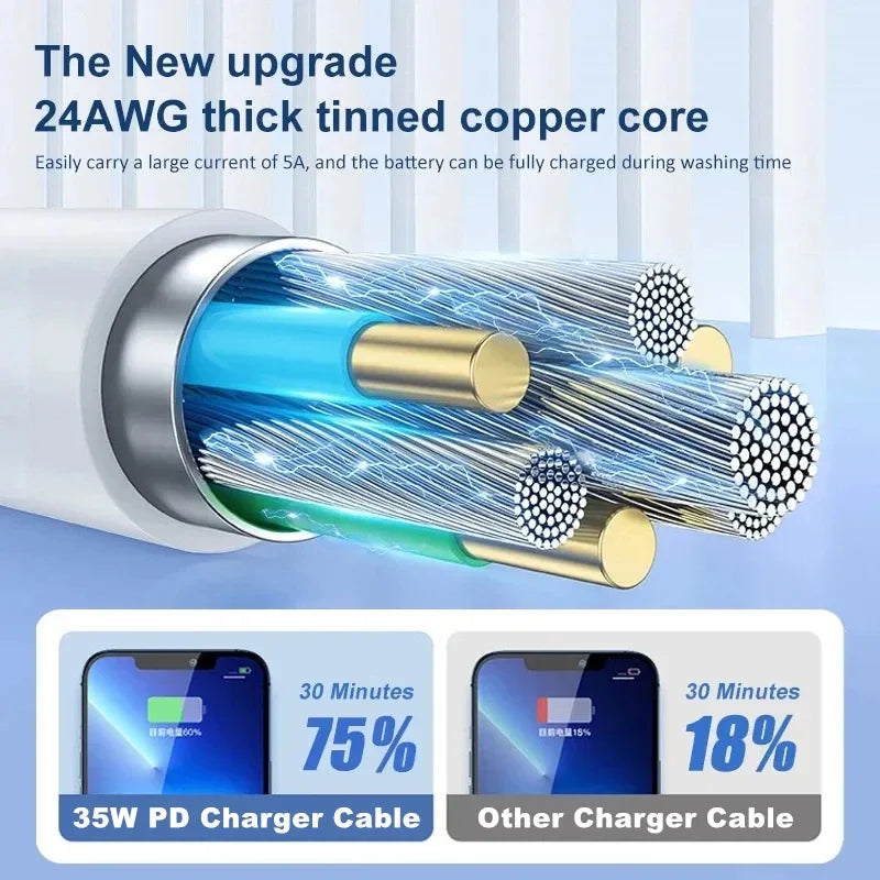 Illustration shows a 24AWG tinned copper cable with a 5A current rating. Comparison displays 35W PD charger achieving 75% charge in 30 minutes versus 18% with a standard cable.
